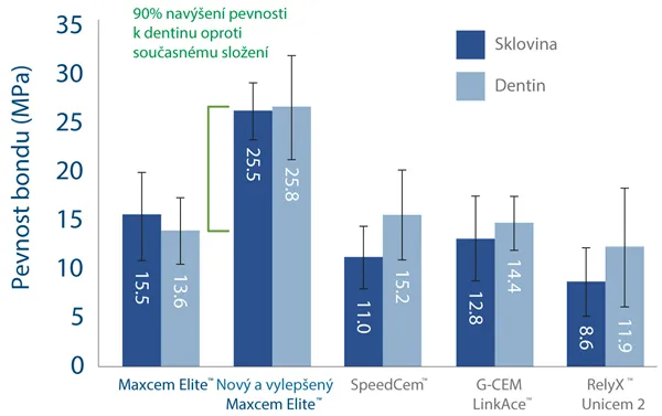 MaxCem Elite Standard Kit 5x5g