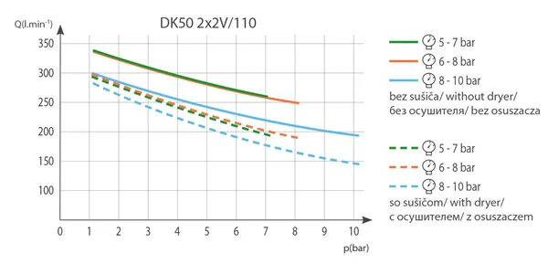 DK50 2x2V/110 6-8bar
